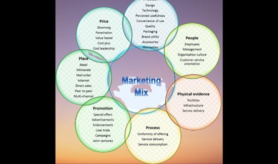 Types of marketing services?