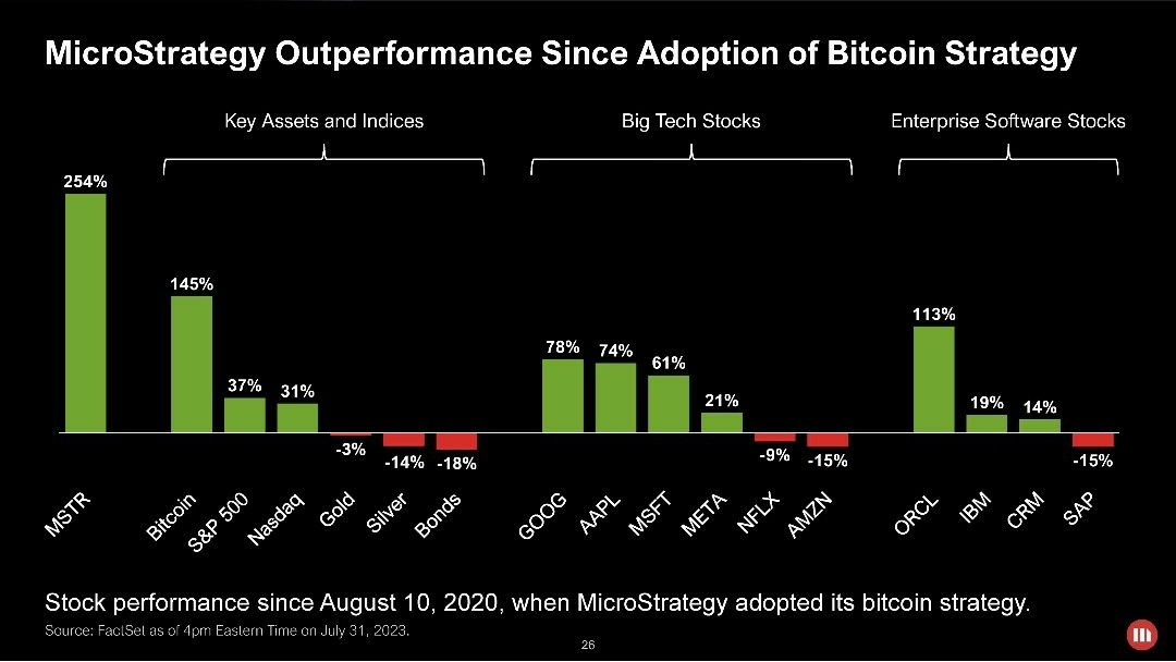 MicroStrategy stock performance in comparison to indices and other US stocks