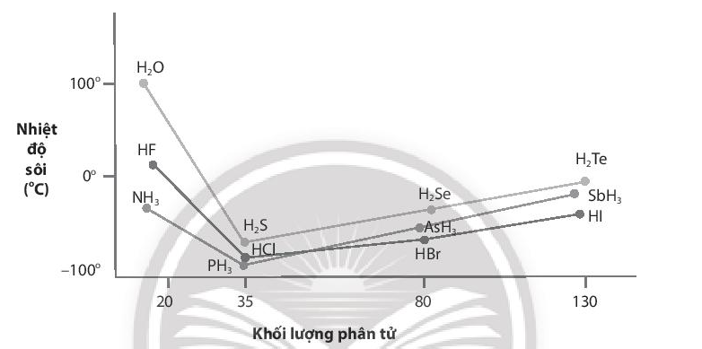 D:\Documents\Sách chương trình mới\Ảnh, video phụ trợ\Bài 11 nhiệt độ sôi.PNG