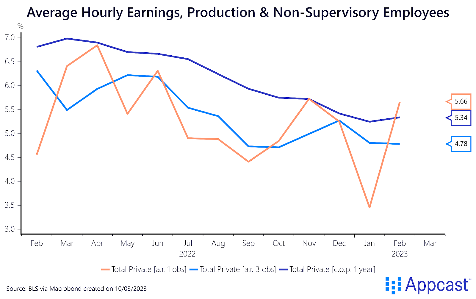 Chart of average hourly earnings for production and non-supervisory employees for 2022, showing annualized one-month, three-month, and one year rates. Created on March 10, 2023 for Appcast. 