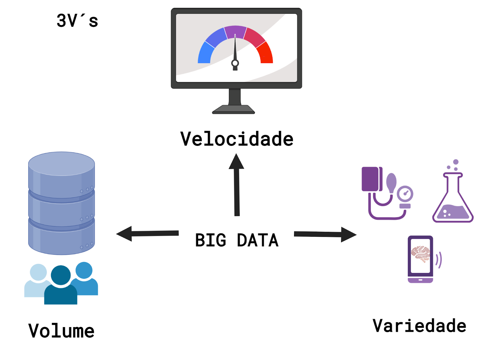 Ilustração de esquema dos 3V´s característicos do Big Data, Velocidade, Volume e Variedade