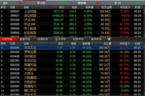证监会连夜两度发声 周二两市低开4%