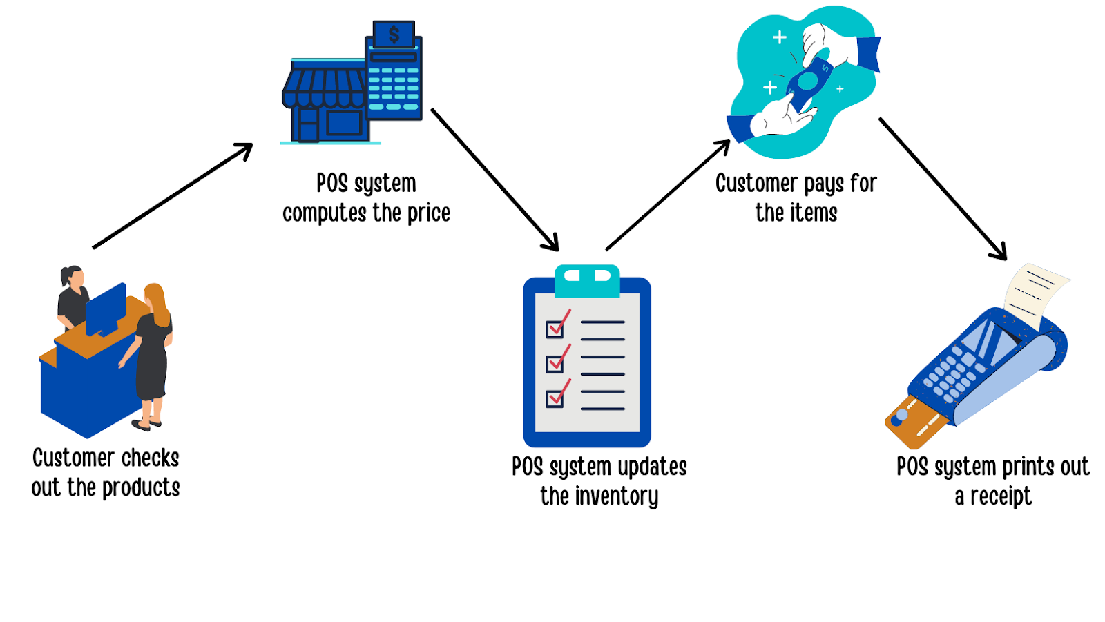 What Is an Enterprise PoS System? A Dive into How It Works — Techslang