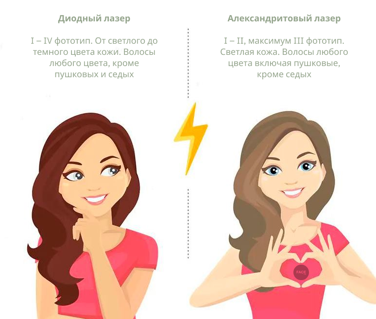 Отличия диодного и александритового лазера