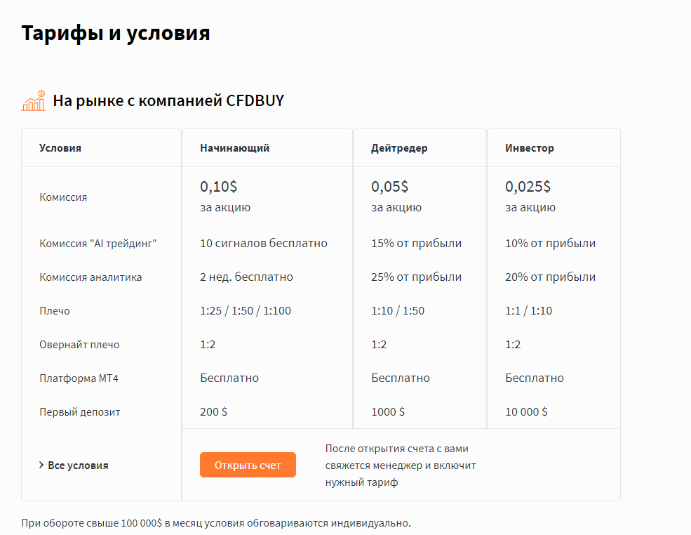 Старые мошенники с новым названием: обзор брокера CFDBuy и отзывы обманутых клиентов