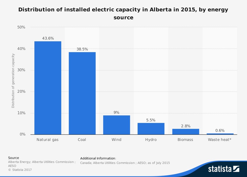 Estatísticas da indústria de energia de Alberta
