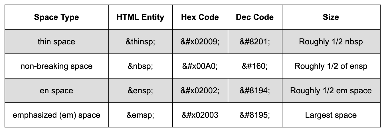 Codes to use when using spaces in HTML