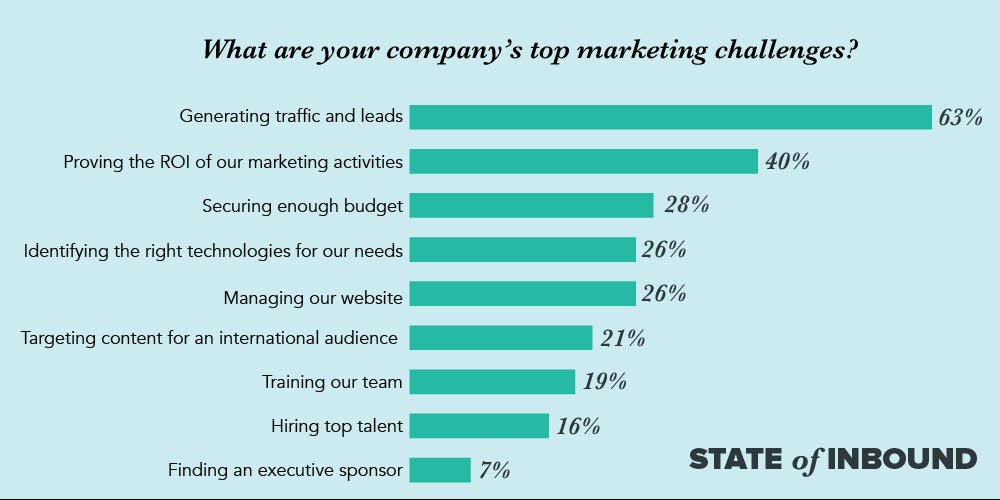 Marketing challenges Chart