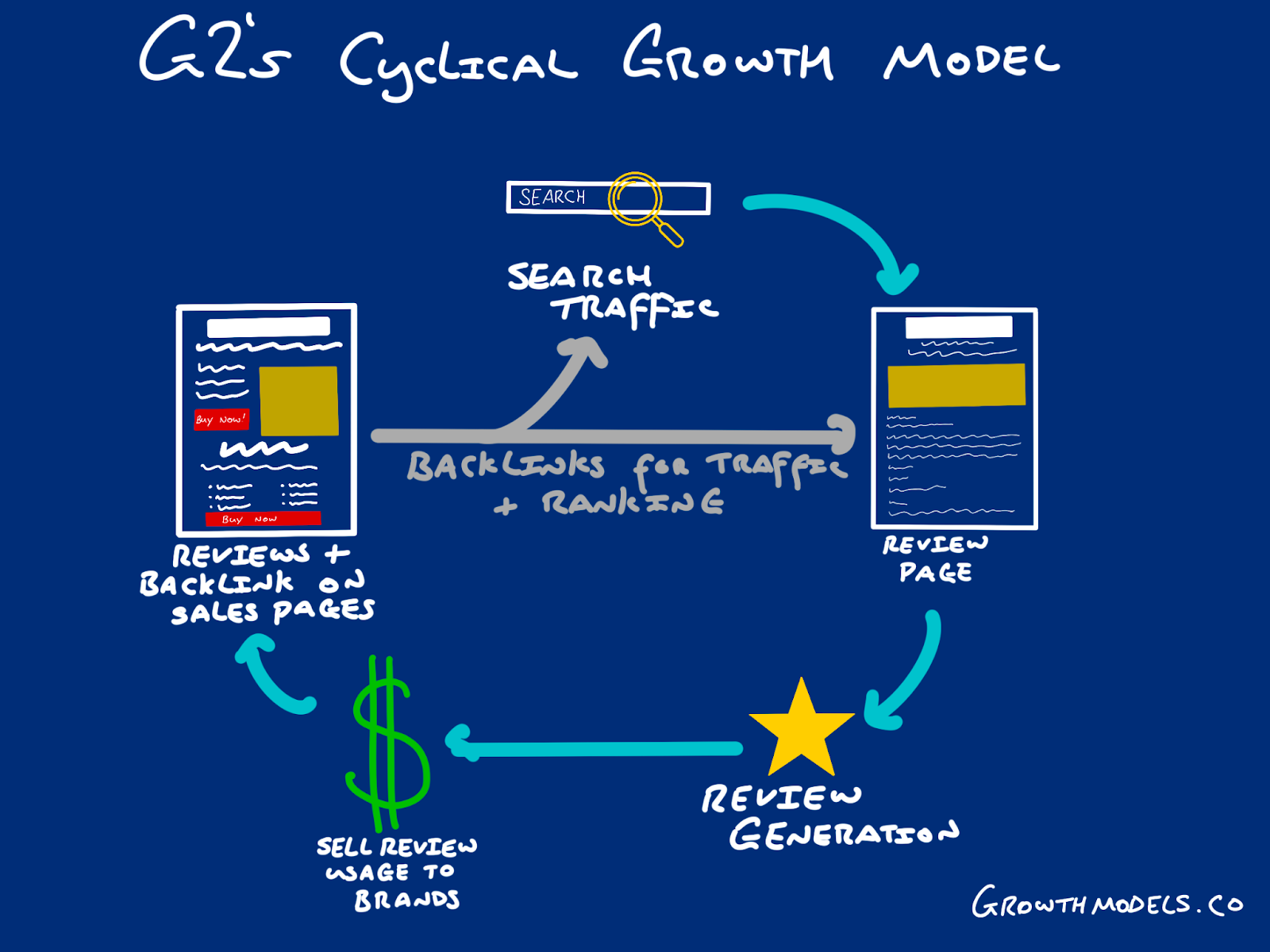 G2 growth model