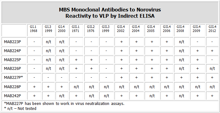 Norovirus_table_MAB242P.png