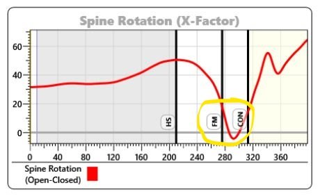 Day 1 - Hip-to-Shoulder Separation Graph