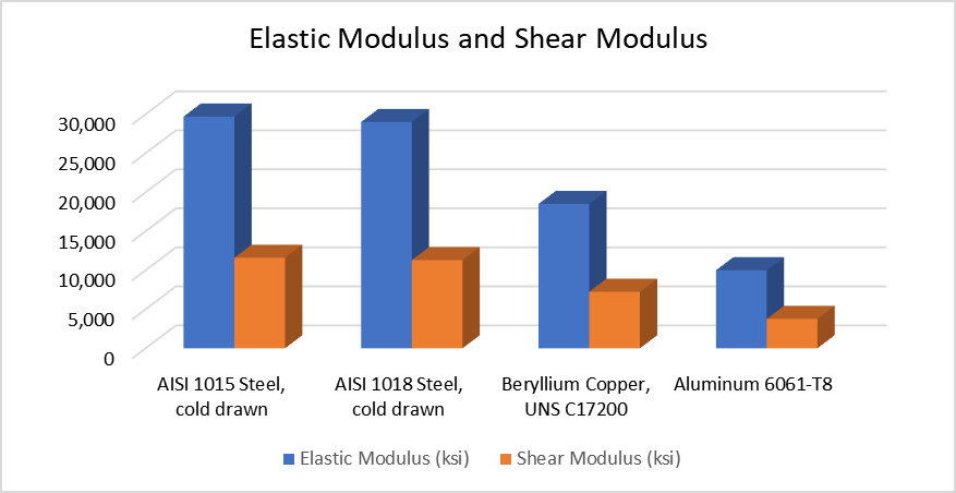Chart comparing elastic and shear modulus of different materials