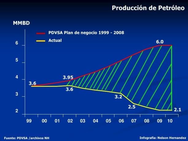 Resultado de imagen para produccion de petroleo en venezuela historico