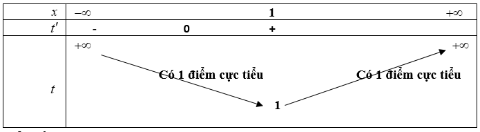 Cho hàm số bậc bốn (y = fleft( x right).) Đồ thị hàm số (y = f'left( x right)) như hình vẽ bên. 3