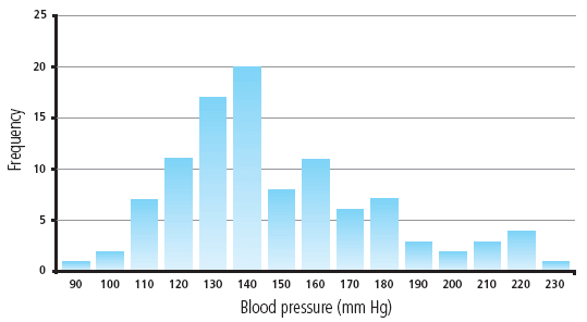 Distribution of systolic blood pressure measurements in 103 cats with CKD