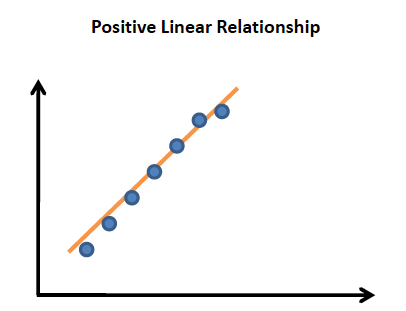 Positive Linear Relationship 