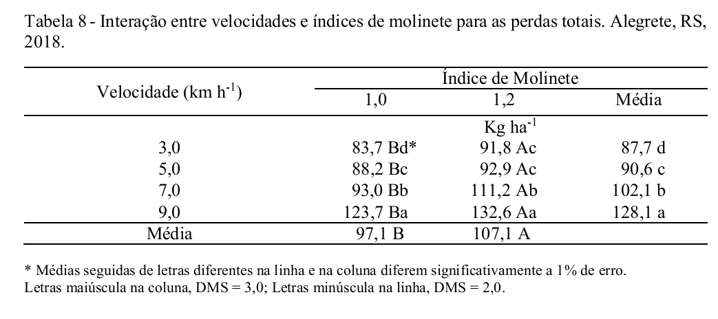 Colheita de soja: tabela mostrando a relação entre a velocidade de colheita e as perdas totais em soja