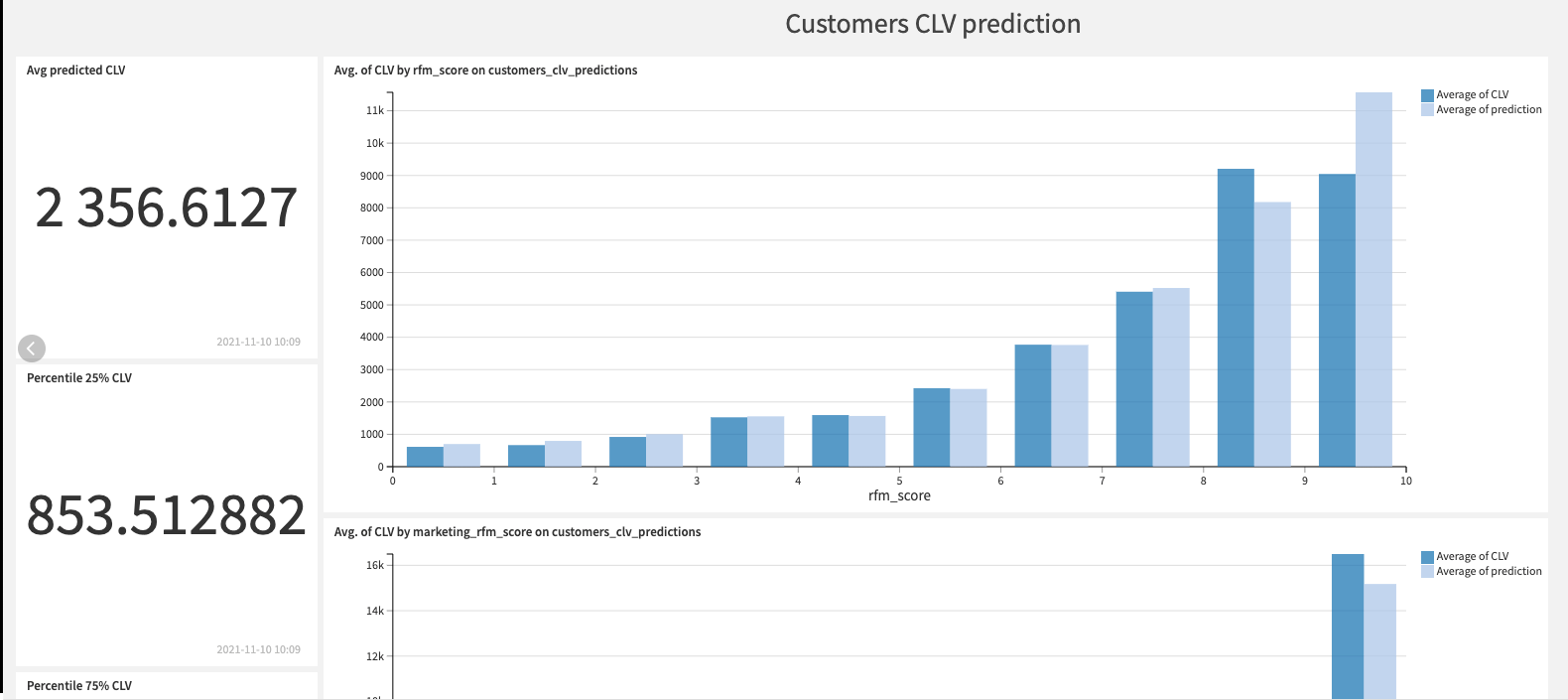 customer SLV prediction