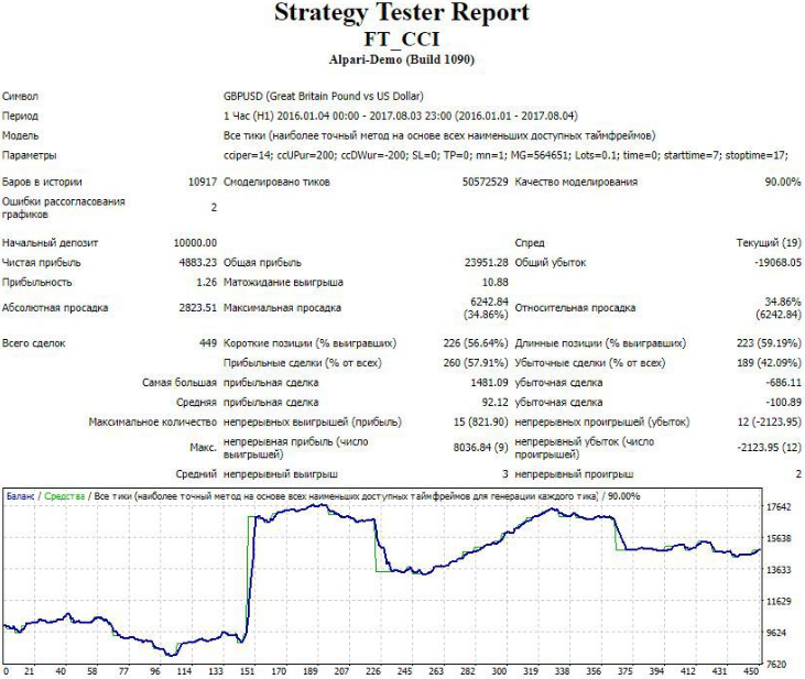 Обзор робота FT CCI: эффективность и настройка советника