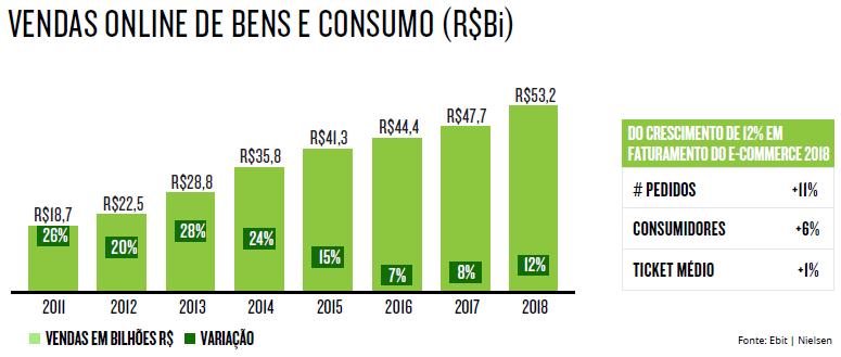 Faturamento do E-commerce no Brasil em 2019 deve atingir R$ 61,2 ...