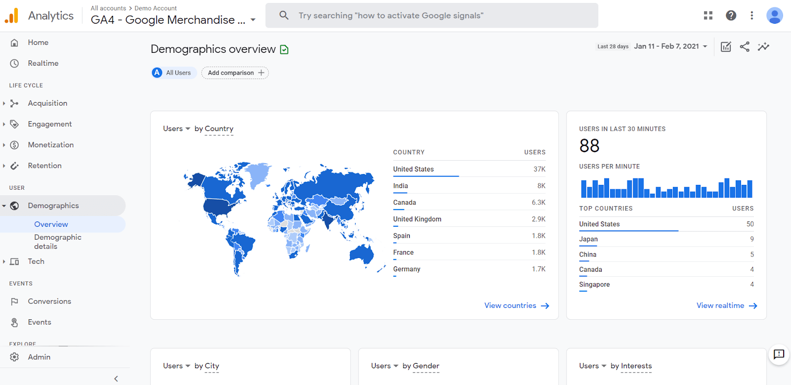 The Google Analytics dashboard, set on the "demographics" tab.