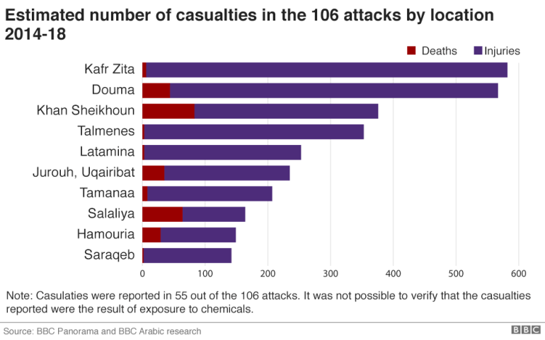 Chart showing the places with the highest estimated casualties in the 106 attacks
