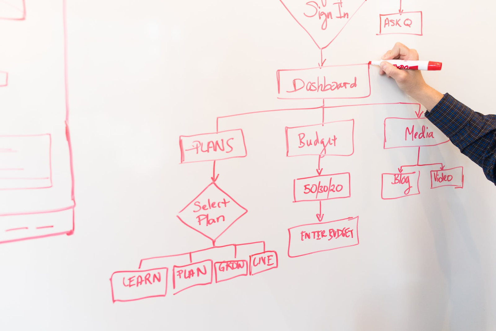 Flowcharts and visualized work processes can make it much easier to complete projects on time