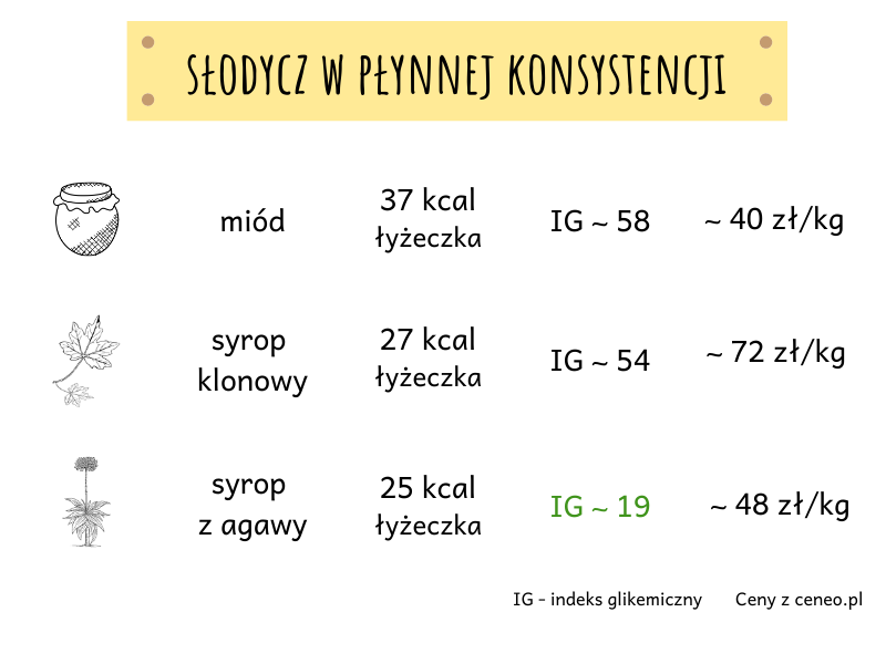 Kaloryczność, indeks glikemiczny oraz ceny syropów i miodu.