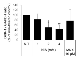 Niacinamide DKK-1
