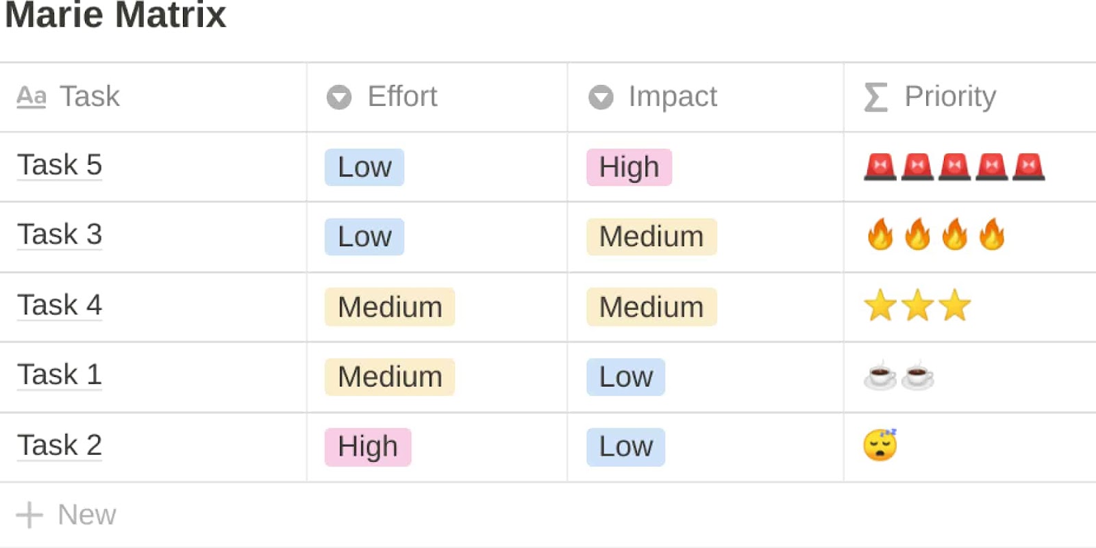 Notion uses Eisenhower Matrix, Marie Matrix, and many more for prioritization. 