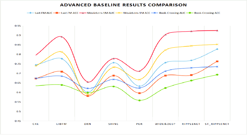 Advanced baseline results comparison line chart.