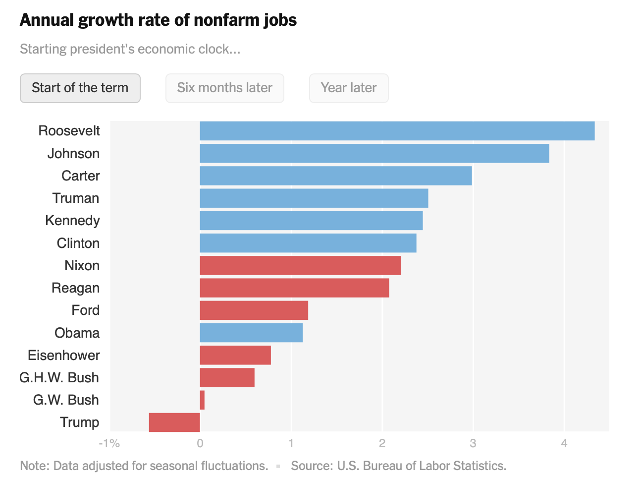 Why Does The US Economy Perform Better Under Democrats Than Republicans?