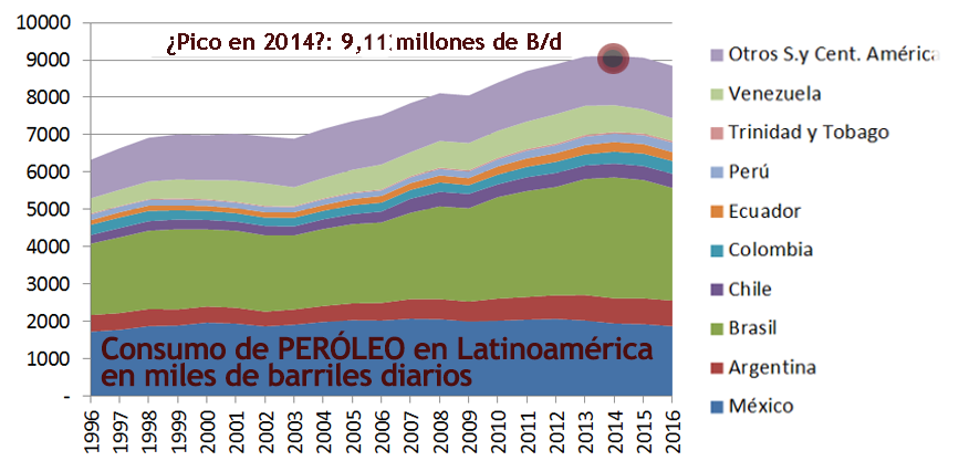 2017 Gráfico 1 Petróleo consumo.png