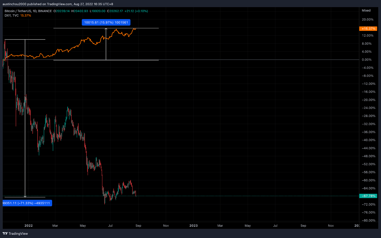 金融市場指數連動探討 - 美元指數 DXY、那斯達克 NDQ、加密貨幣比特幣 Bitcoin