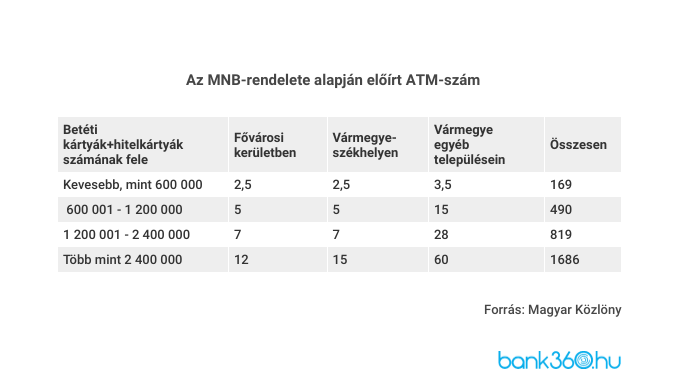 Jön a nagy ATM-hadművelet: teljesen átalakul a készpénzfelvétel  Magyarországon | Bank360