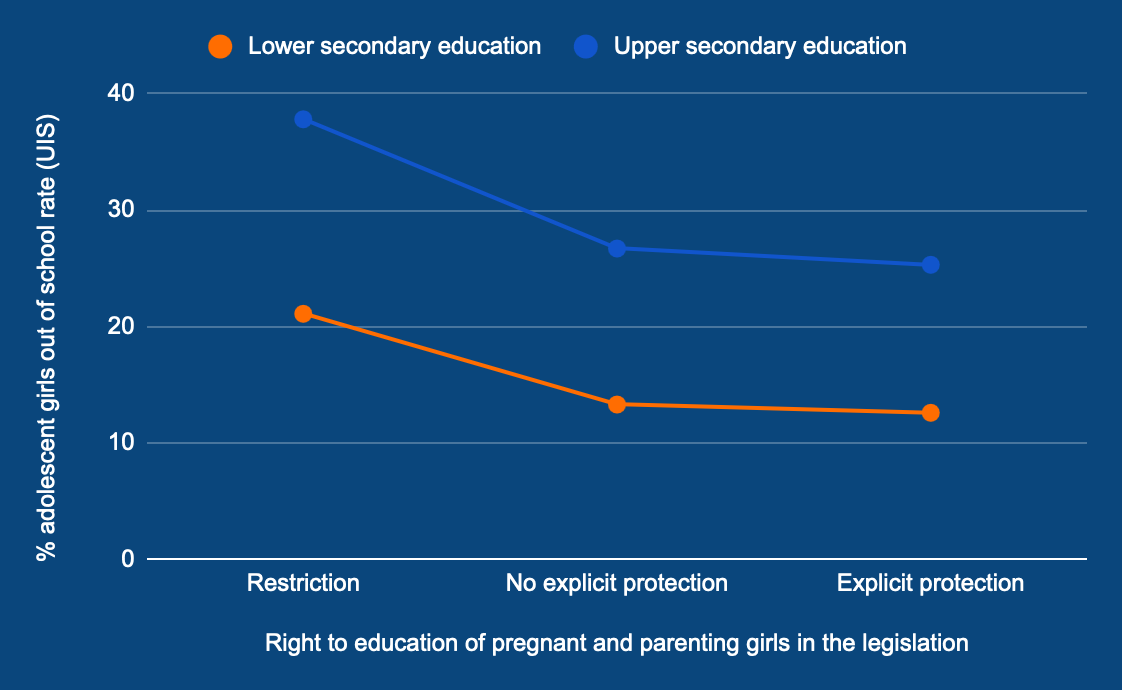 Graph showing decline in out of school girls when countries do not restrict access to education for pregnant and parenting girls: