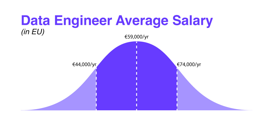 Data engineer's average salary in the EU