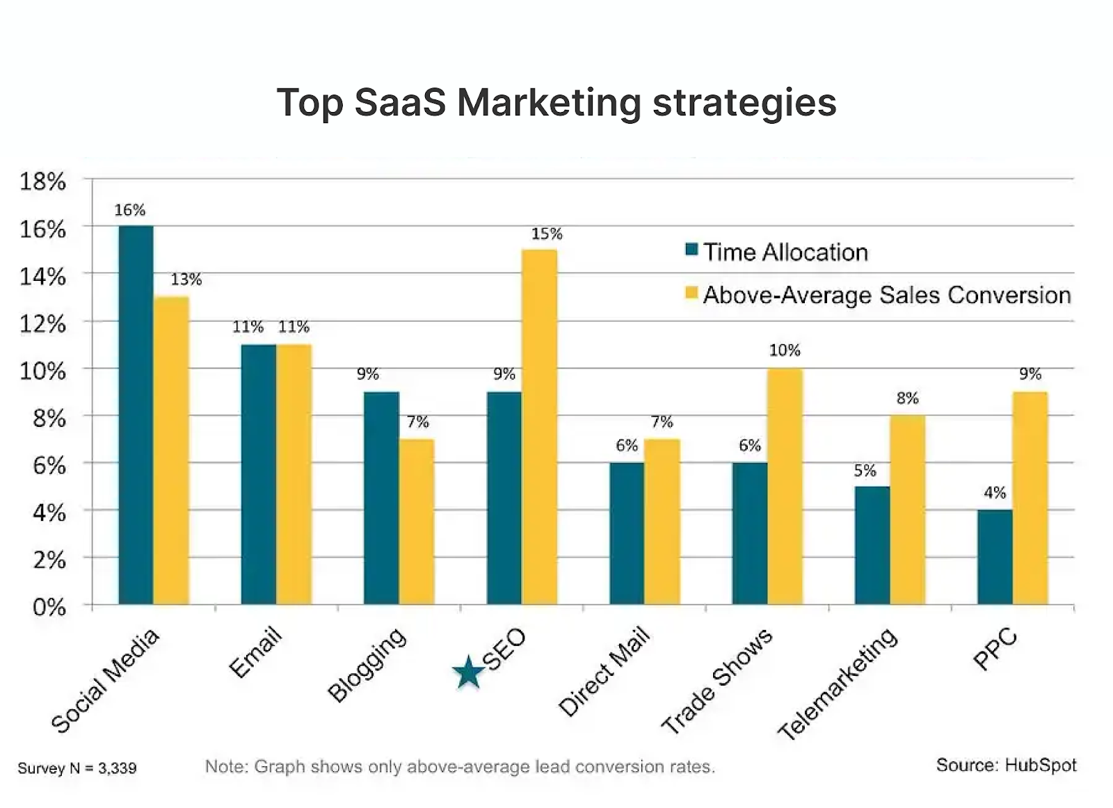 Top SaaS Marketing Strategies