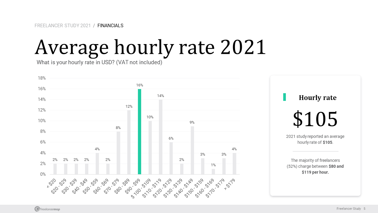 A taxa horária média para freelancers é de $105 em 2021.