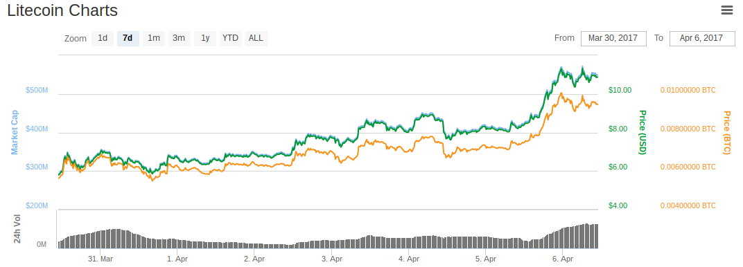 Litecoin Charts