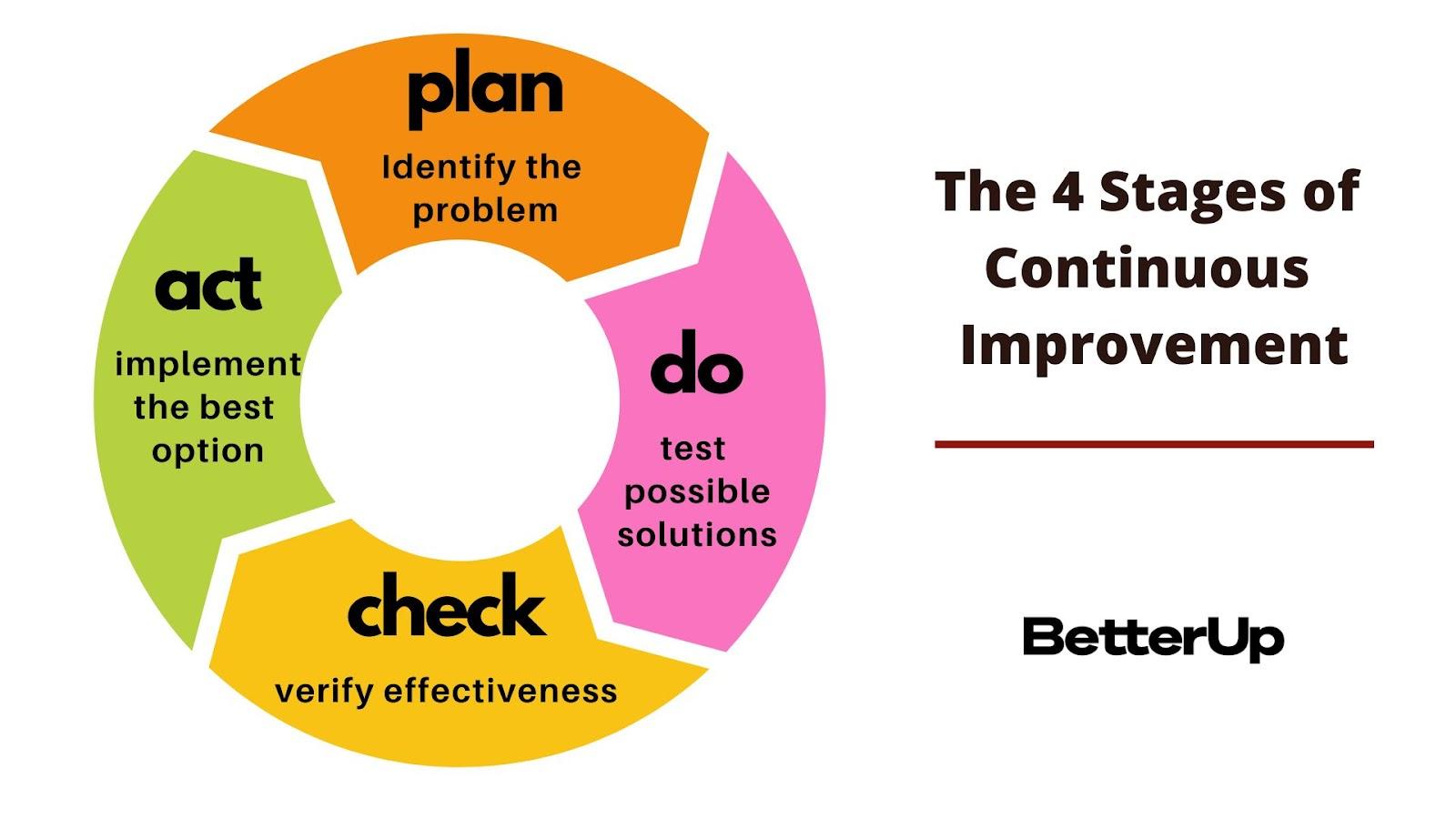 what is the purpose of continuous improvement how would this be reflected in a business plan