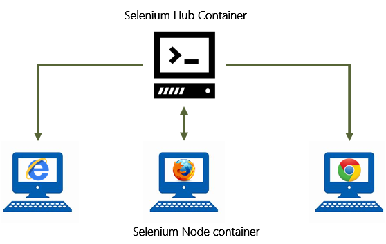 Selenium Node Container