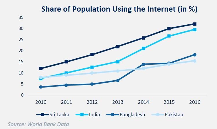 Internet penetration in population by percentage