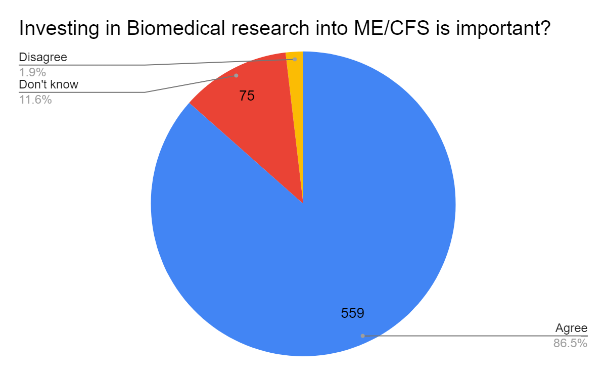 Chart, pie chart  Description automatically generated