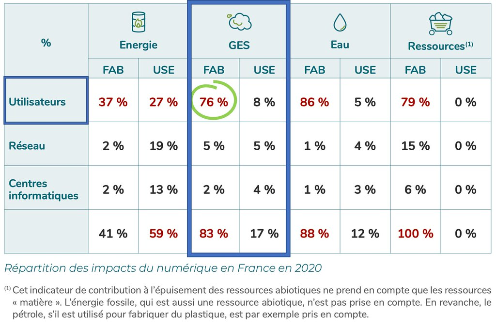 76 % des gaz à effet de serre du numérique en France proviennent de la fabrication (FAB) des terminaux utilisateurs, ce qui est bien plus que l’utilisation (USE) :
