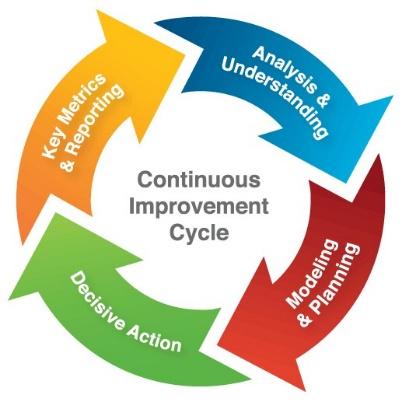 Make sure Continuous Improvement and Innovation are never ending cycles.