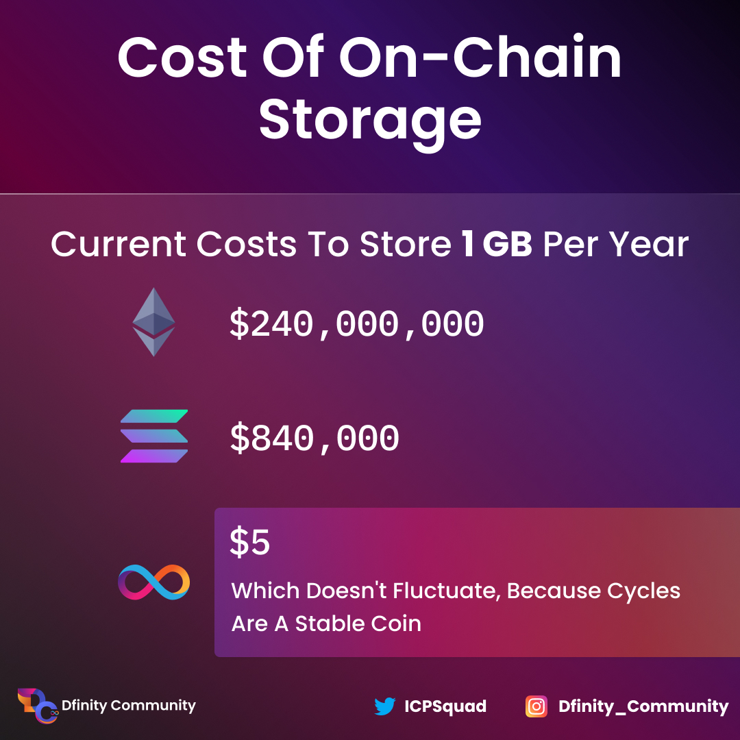 Chi phí lưu trữ 1GB data / năm giữa các blockchain