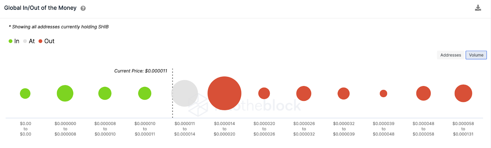 Shiba Inu (SHIB) Dados globais In/Out of Money. março de 2023