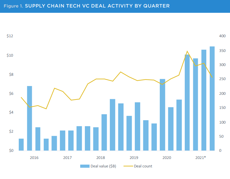 graph showing supply chain tech VC deal activity 