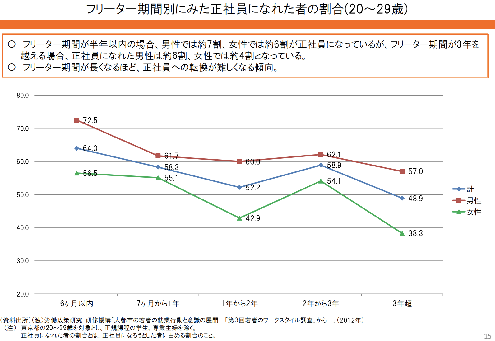 フリーター期間別にみた正社員になれた者の割合